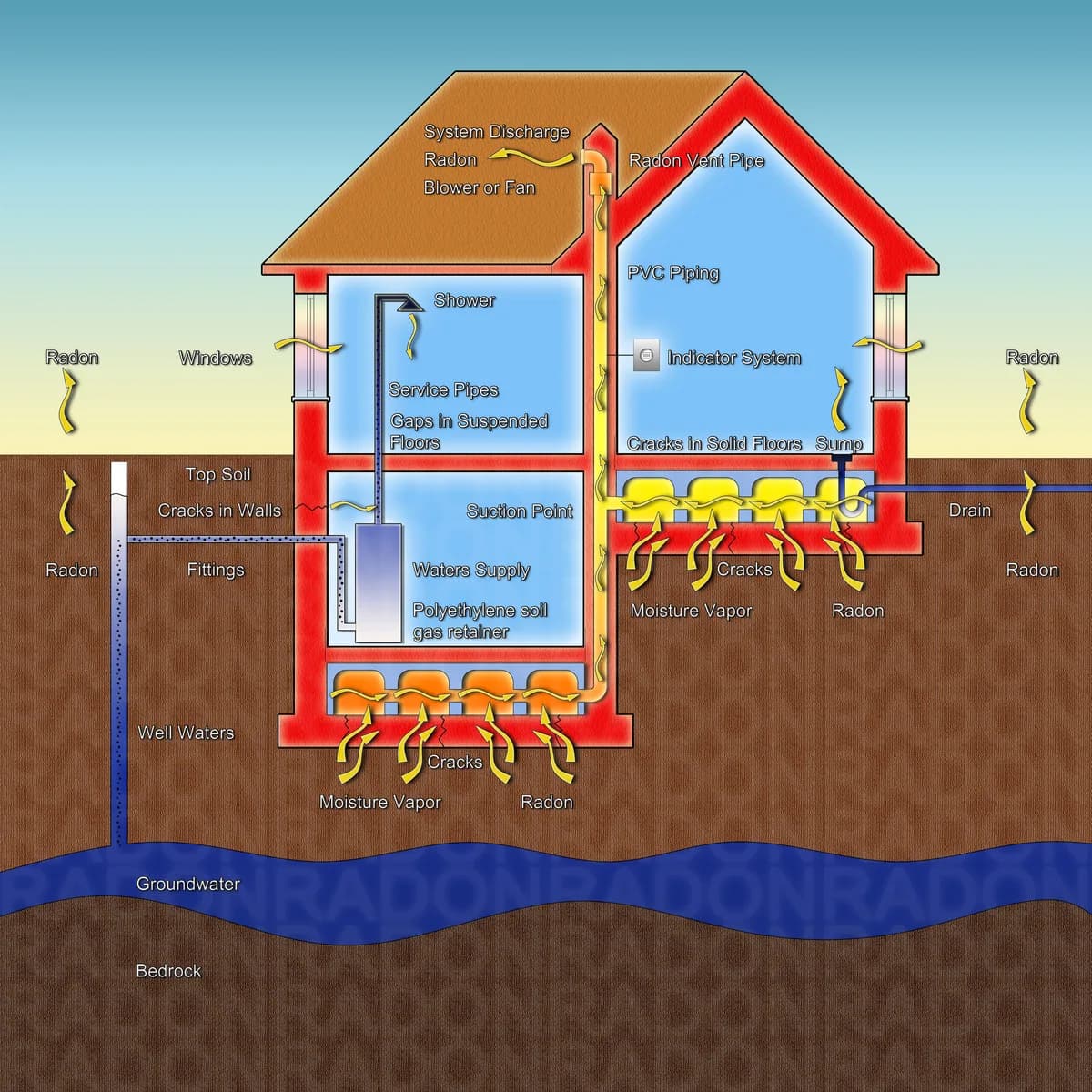 Genomskärning av en villa som illustrerar hur markradon stiger upp via sprickor i grunden och hur en radonsug för ut gasen ovanför taknocken